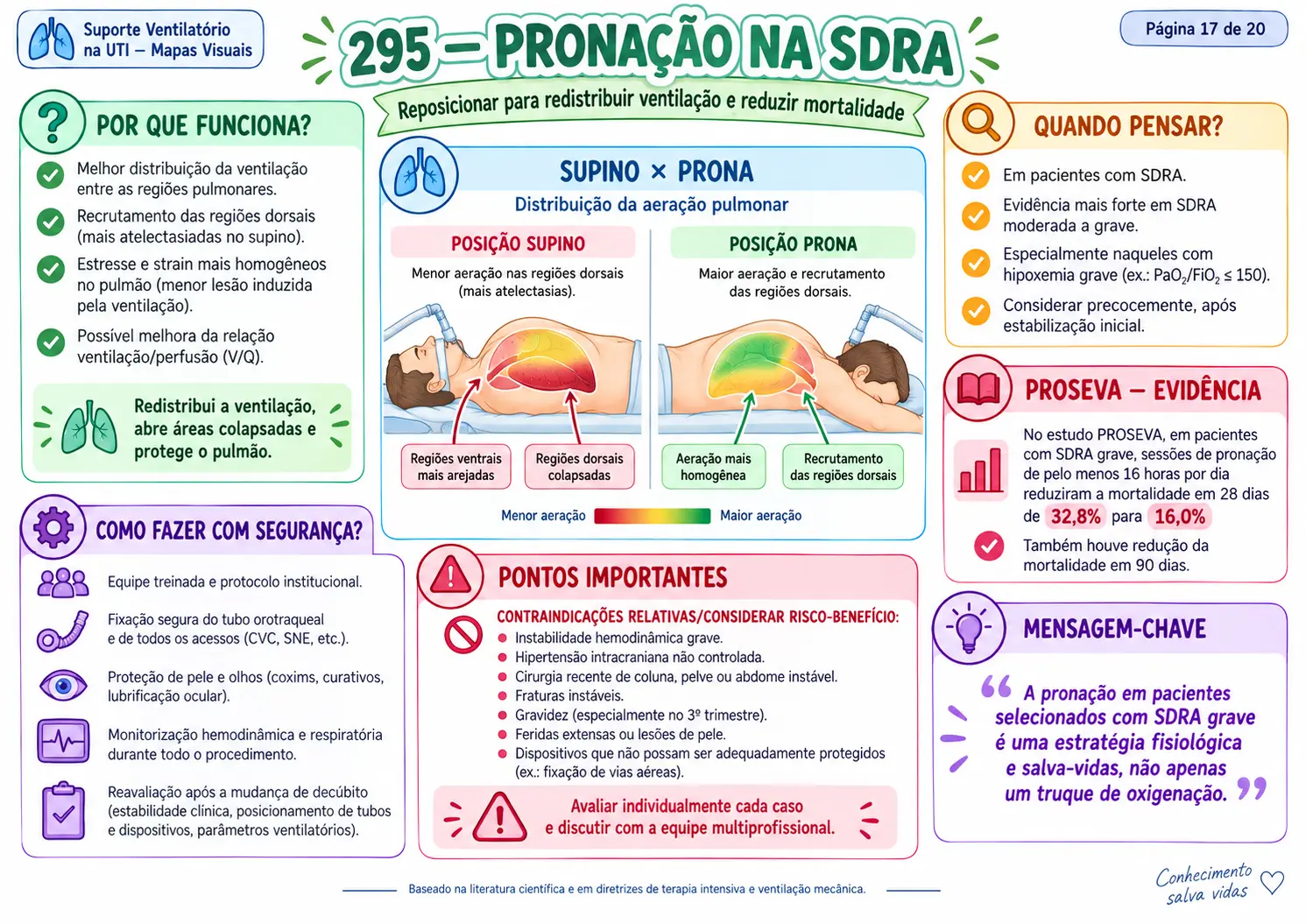 Pronação na síndrome do desconforto respiratório agudo