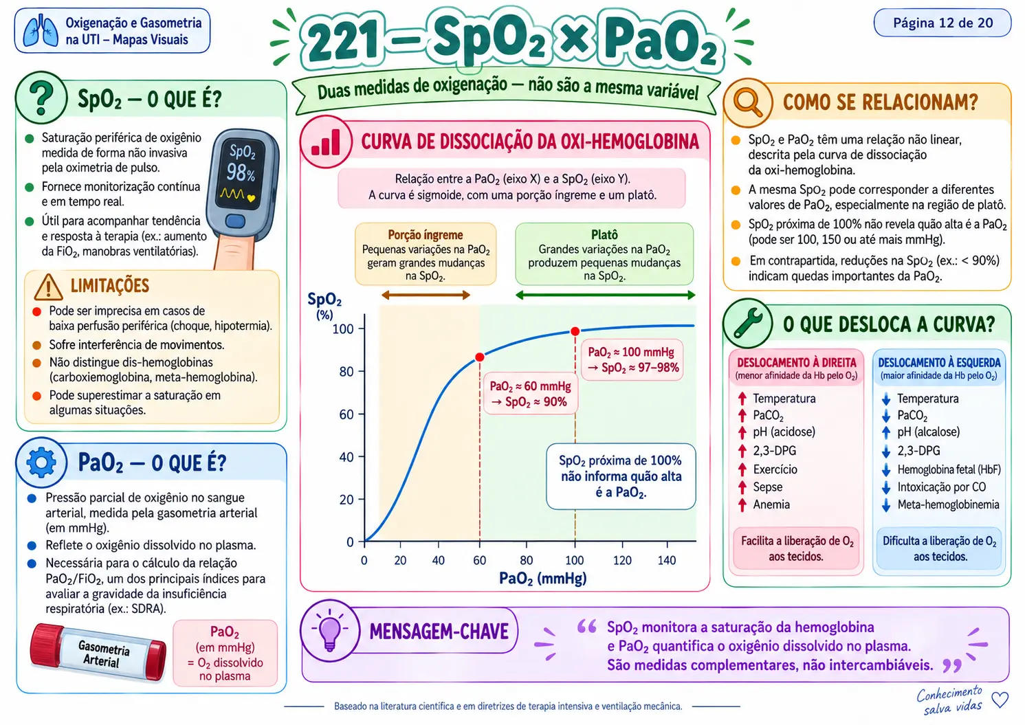 Relação entre SpO2 e PaO2