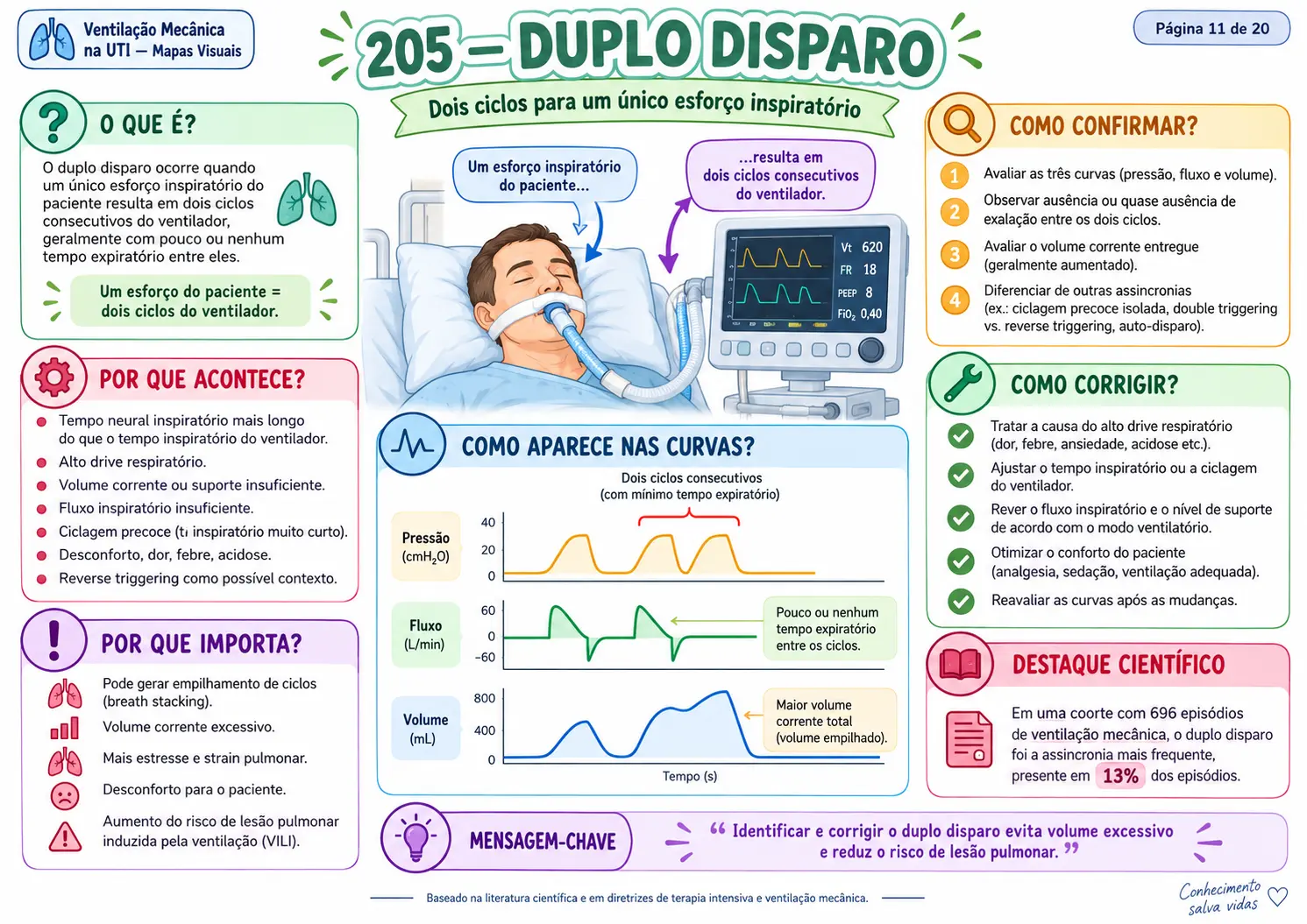 Duplo disparo na ventilação mecânica