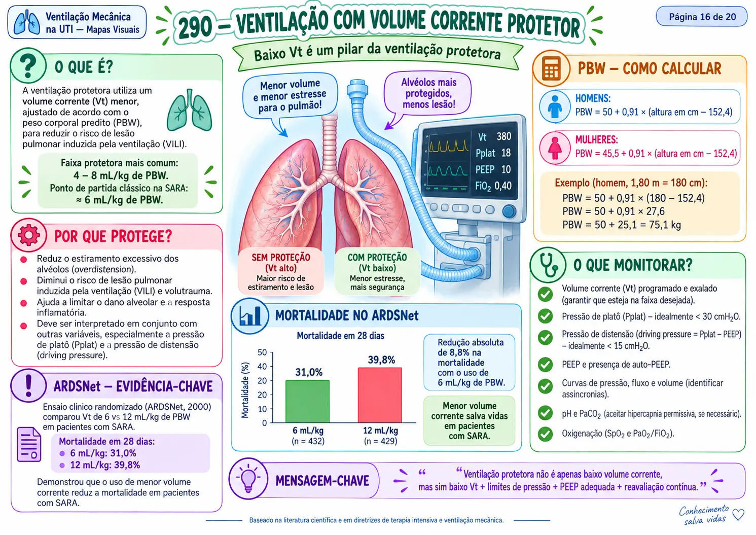 Ventilação com volume corrente protetor