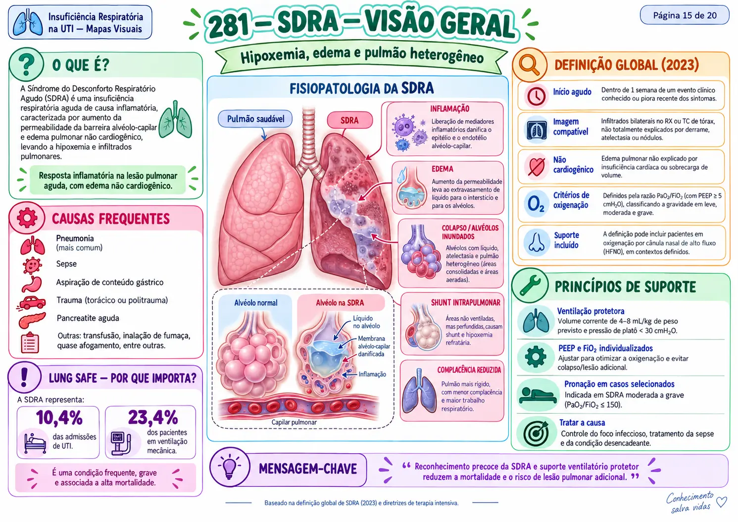 Visão geral da síndrome do desconforto respiratório agudo