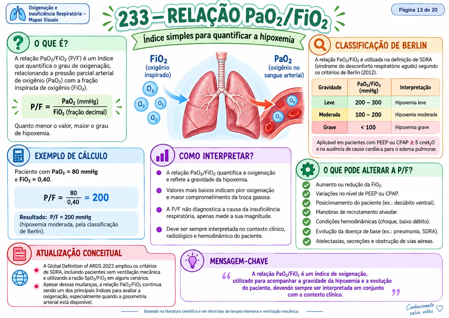 Relação entre PaO2 e FiO2
