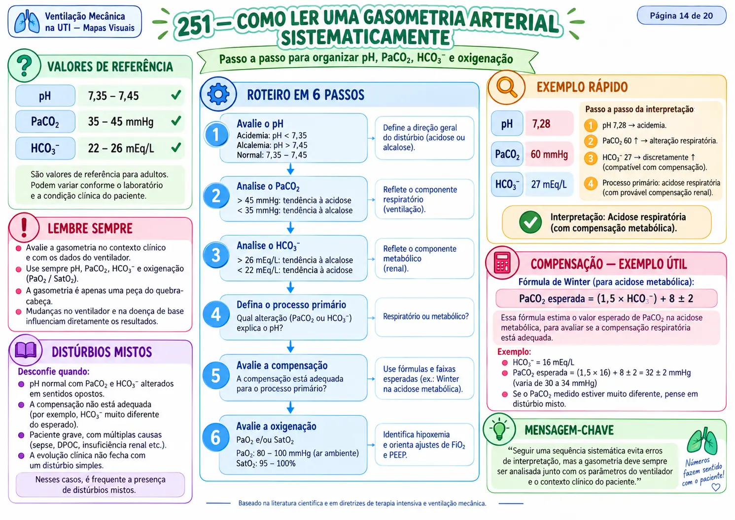 Leitura sistemática de uma gasometria arterial